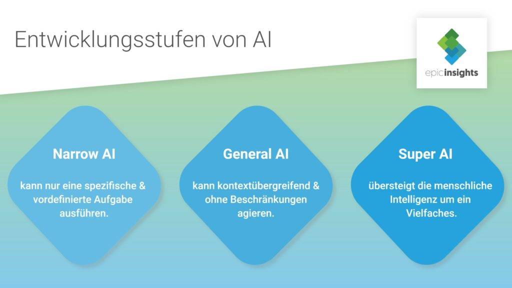 Entwicklungsstufen von AI