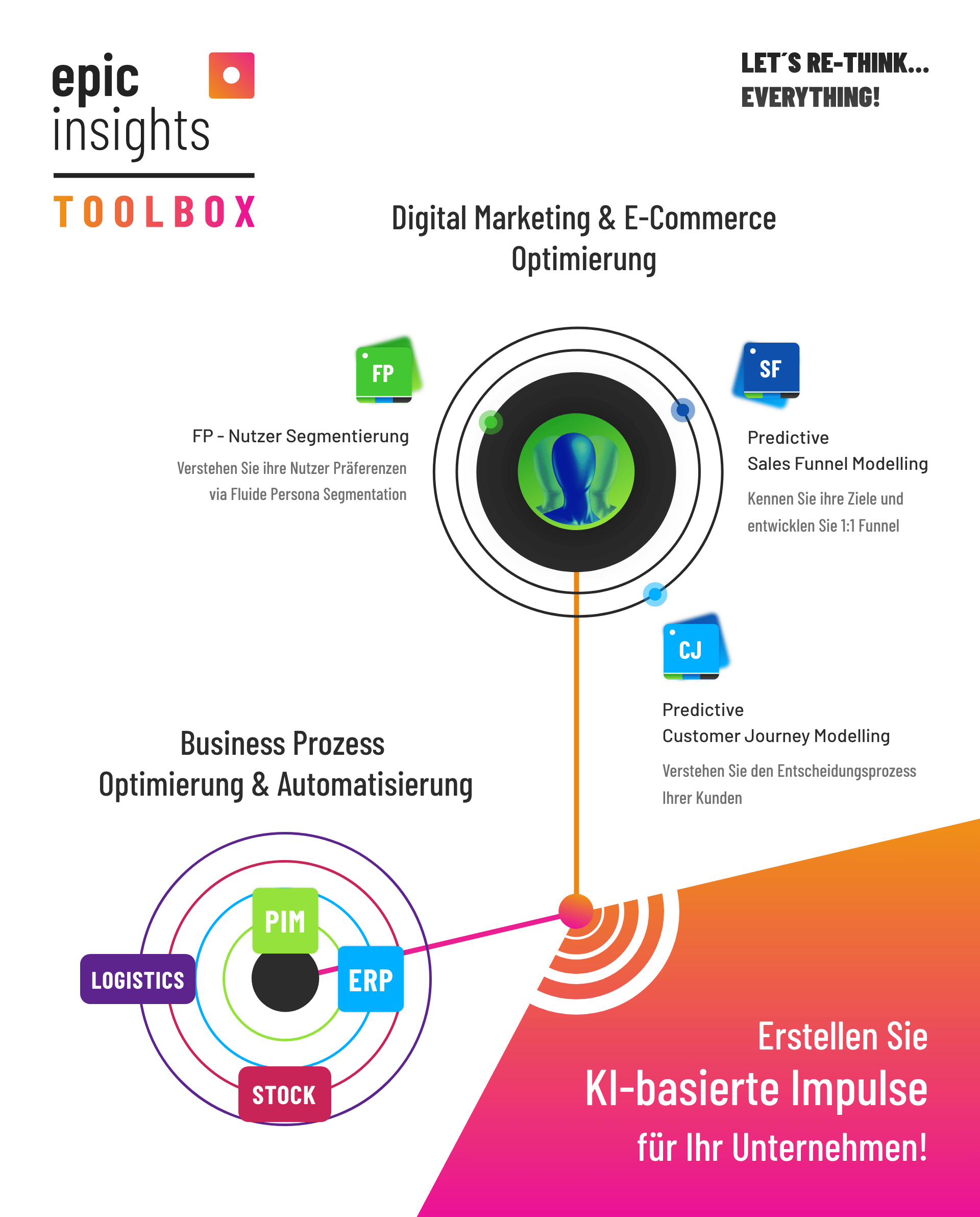 Zukunft in der KI-Entwicklung: Der Text zeigt die Toolbox von epicinsights, die verschiedene Impulse gibt, was epicinsights alles macht.