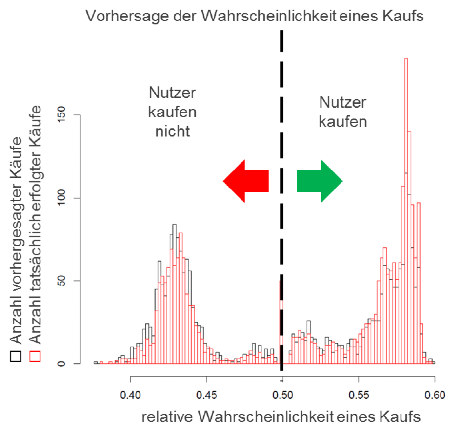 Vorhersage der Wahrscheinlichkeit eines Kaufs